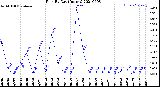 Milwaukee Weather Rain<br>By Day<br>(Inches)