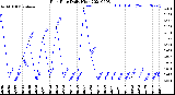 Milwaukee Weather Rain Rate<br>Daily High