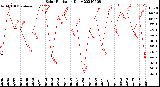 Milwaukee Weather Solar Radiation<br>Daily