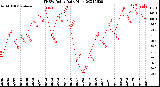 Milwaukee Weather THSW Index<br>Daily High