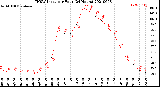 Milwaukee Weather THSW Index<br>per Hour<br>(24 Hours)