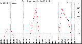 Milwaukee Weather Wind Direction<br>(By Day)