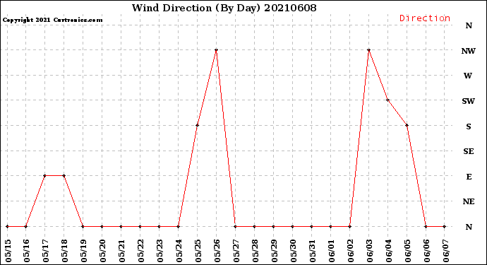 Milwaukee Weather Wind Direction<br>(By Day)