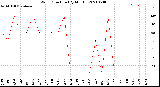 Milwaukee Weather Wind Direction<br>(By Month)