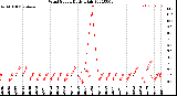 Milwaukee Weather Wind Speed<br>Daily High