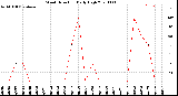 Milwaukee Weather Wind Direction<br>Daily High