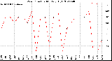 Milwaukee Weather Wind Direction<br>Monthly High