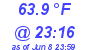 Milwaukee Weather Dewpoint High Low Today