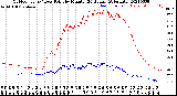 Milwaukee Weather Outdoor Temp / Dew Point<br>by Minute<br>(24 Hours) (Alternate)