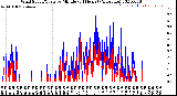 Milwaukee Weather Wind Speed/Gusts<br>by Minute<br>(24 Hours) (Alternate)