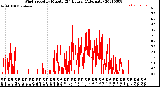 Milwaukee Weather Wind Speed<br>by Minute<br>(24 Hours) (Alternate)