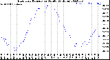 Milwaukee Weather Barometric Pressure<br>per Minute<br>(24 Hours)