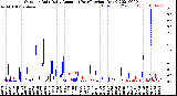 Milwaukee Weather Outdoor Rain<br>Daily Amount<br>(Past/Previous Year)