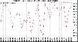 Milwaukee Weather Solar Radiation<br>Avg per Day W/m2/minute