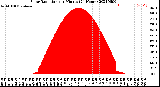 Milwaukee Weather Solar Radiation<br>per Minute<br>(24 Hours)