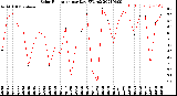 Milwaukee Weather Solar Radiation<br>per Day KW/m2