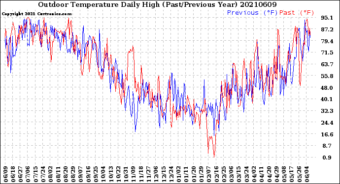 Milwaukee Weather Outdoor Temperature<br>Daily High<br>(Past/Previous Year)