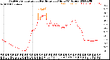 Milwaukee Weather Outdoor Temperature<br>vs Heat Index<br>per Minute<br>(24 Hours)