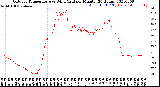 Milwaukee Weather Outdoor Temperature<br>vs Wind Chill<br>per Minute<br>(24 Hours)