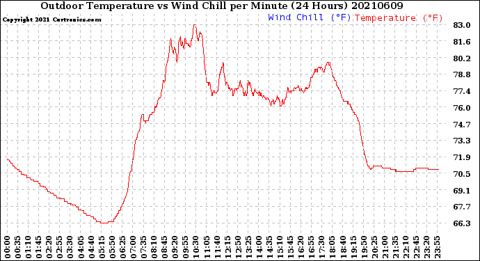 Milwaukee Weather Outdoor Temperature<br>vs Wind Chill<br>per Minute<br>(24 Hours)