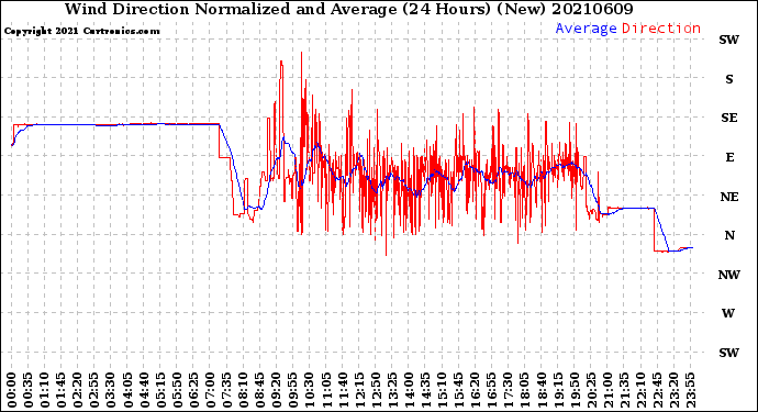 Milwaukee Weather Wind Direction<br>Normalized and Average<br>(24 Hours) (New)