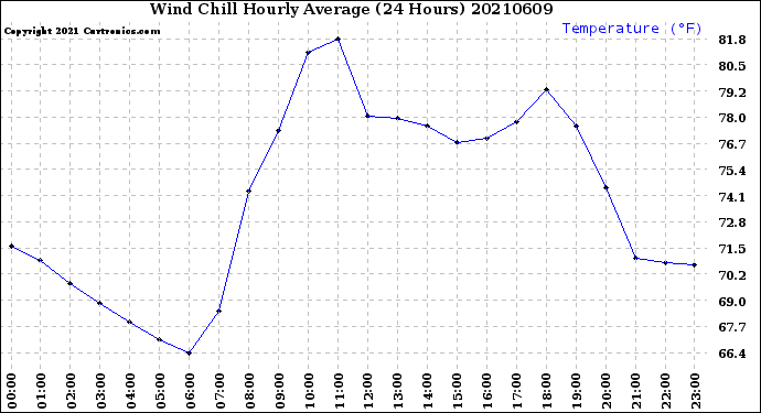 Milwaukee Weather Wind Chill<br>Hourly Average<br>(24 Hours)