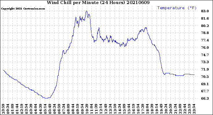 Milwaukee Weather Wind Chill<br>per Minute<br>(24 Hours)