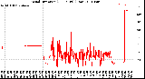 Milwaukee Weather Wind Direction<br>(24 Hours) (Raw)