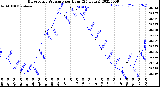 Milwaukee Weather Barometric Pressure<br>per Hour<br>(24 Hours)