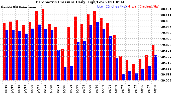 Milwaukee Weather Barometric Pressure<br>Daily High/Low