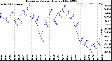 Milwaukee Weather Barometric Pressure<br>Daily High