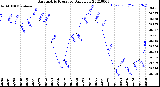 Milwaukee Weather Barometric Pressure<br>Daily Low