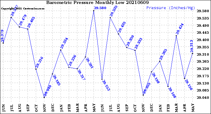 Milwaukee Weather Barometric Pressure<br>Monthly Low