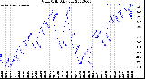 Milwaukee Weather Wind Chill<br>Daily Low