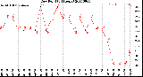 Milwaukee Weather Dew Point<br>(24 Hours)