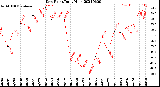 Milwaukee Weather Dew Point<br>Daily High