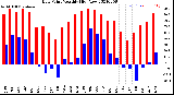 Milwaukee Weather Dew Point<br>Monthly High/Low