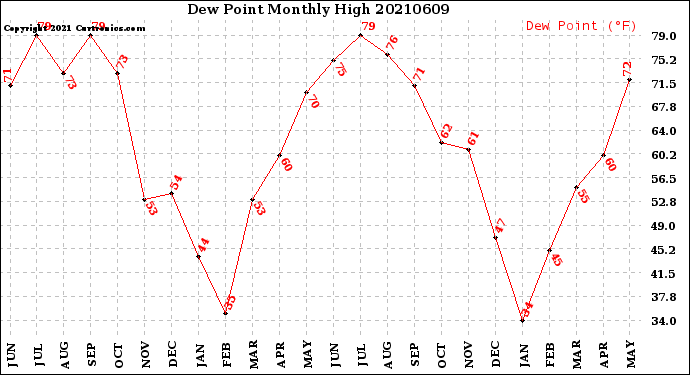 Milwaukee Weather Dew Point<br>Monthly High