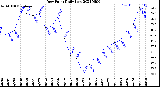 Milwaukee Weather Dew Point<br>Daily Low