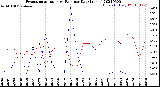 Milwaukee Weather Evapotranspiration<br>vs Rain per Day<br>(Inches)