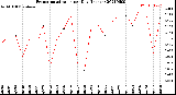 Milwaukee Weather Evapotranspiration<br>per Day (Inches)