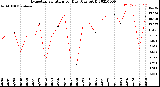 Milwaukee Weather Evapotranspiration<br>per Day (Ozs sq/ft)