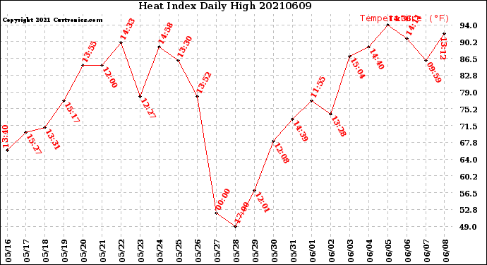 Milwaukee Weather Heat Index<br>Daily High