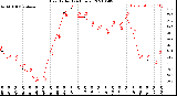 Milwaukee Weather Heat Index<br>(24 Hours)