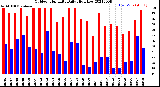 Milwaukee Weather Outdoor Humidity<br>Daily High/Low