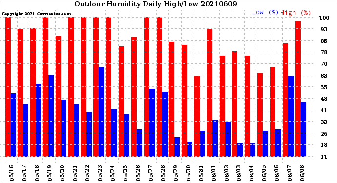 Milwaukee Weather Outdoor Humidity<br>Daily High/Low