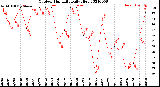 Milwaukee Weather Outdoor Humidity<br>Daily High