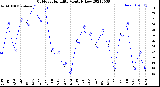 Milwaukee Weather Outdoor Humidity<br>Monthly Low