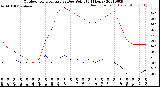 Milwaukee Weather Outdoor Temperature<br>vs Dew Point<br>(24 Hours)