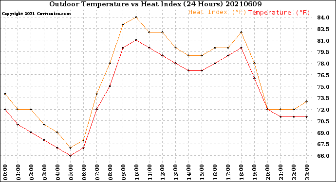 Milwaukee Weather Outdoor Temperature<br>vs Heat Index<br>(24 Hours)